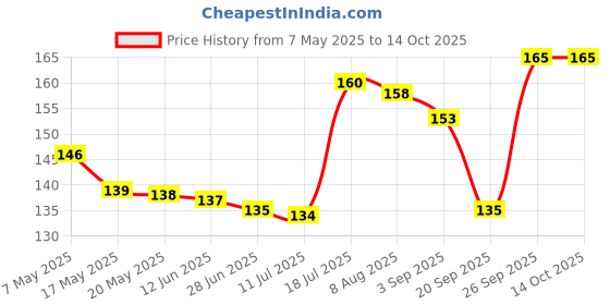 amazon.in Gillette Vector Plus Manual Shaving Razor Blades (Cartridge) - 4s Pack Price History Graph from 7 May 2025 to 14 Oct 2025