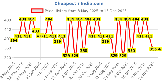 amazon.in Gillette Venus Swirl | Hair Removal Razor | Razor for Women| Pivoting Flexi-ball handle | No missed hair Price History Graph from 3 May 2025 to 13 Dec 2025