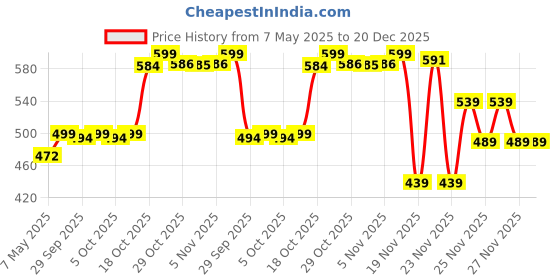 amazon.in Gillette Venus Swirl | Hair Removal Women Razor Blades/Refills/Cartridges | 2 Pcs | 5 Bladed Price History Graph from 7 May 2025 to 20 Dec 2025