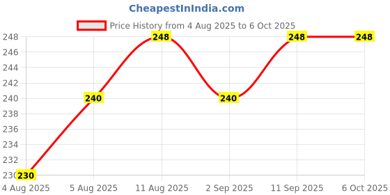 amazon.in Gillette Wilkinson Sword Double Edge Razor Blades (Pack Of 2), Men Price History Graph from 4 Aug 2025 to 5 Oct 2025