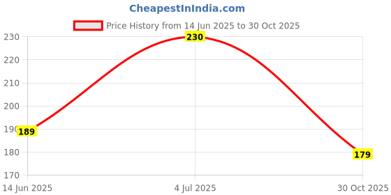 amazon.in Gilli Shopee 360 Degrees Rotation Cleaner Long Straw Brush for Babies, Sipper Cleaning Brush Multicolour - Combo Pack of 4 Price History Graph from 14 Jun 2025 to 30 Oct 2025