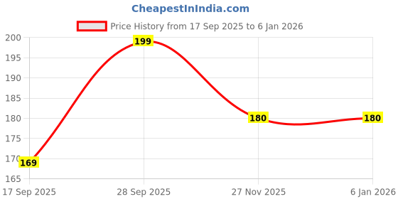 amazon.in Gilli Shopee Baby Nose Cleaner Blister Pack/Aspirator Vacum Sucker Nose Mucus Snot Cleaner Pump (Pink) gilli shopee Price History Graph from 17 Sep 2025 to 5 Jan 2026
