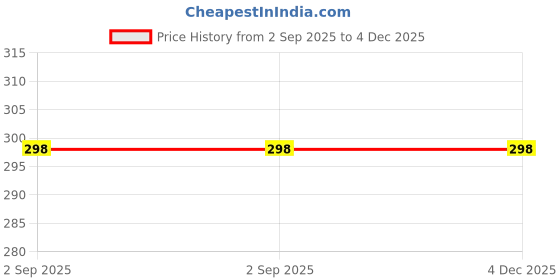 amazon.in GILLX Badminton Rackets 2 Piece Wx 55 with 3 Nylon Shuttle Cocks for Adults & Kids, Yellow gillx Price History Graph from 2 Sep 2025 to 4 Dec 2025