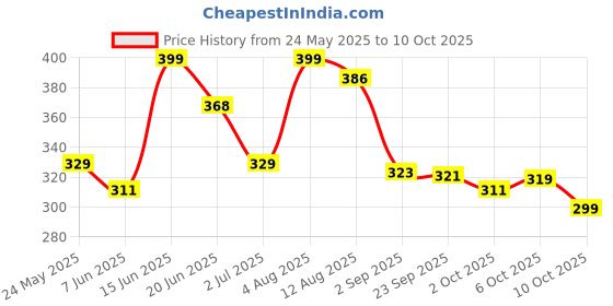 amazon.in Gillz Sports Single Fan Kick Pad for Boxing, Taekwondo, and Karate - Multicolour Price History Graph from 24 May 2025 to 10 Oct 2025