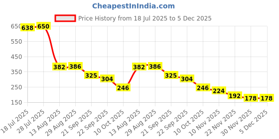amazon.in Giloy Vegan Capsules Price History Graph from 18 Jul 2025 to 5 Dec 2025