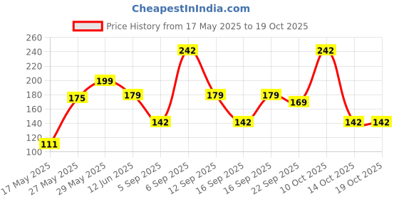 amazon.in Giloy/Giloy plant/Neem tree Guruch fresh stems(7-inch)-set of 25 stems,175- inch Price History Graph from 17 May 2025 to 17 Oct 2025