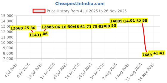amazon.in GILPWA Diaper Caddy, Baby Changing Table Organizer, Detachable Clear Acrylic Diaper Storage for Wipe Dispenser, Wipe Warmer and other Diapering Essentials Price History Graph from 4 Jul 2025 to 26 Nov 2025