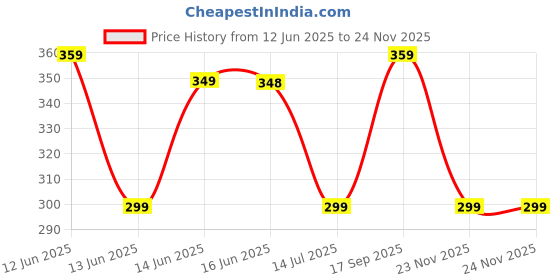 amazon.in gilton Plastic Egg Boiler Electric Automatic Off 7 Egg Poacher For Steaming,Cooking Also Boiling & Frying (Multi Color) gilton Price History Graph from 12 Jun 2025 to 24 Nov 2025