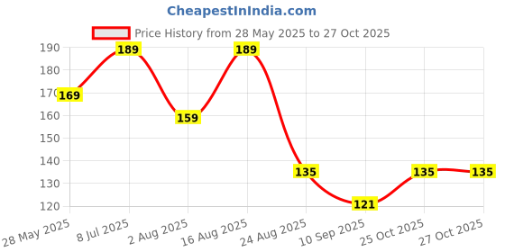 amazon.in generic Gim Jack Galaxy Live Madhu Kamini Flower Highly Fragrant Flower Plant & Tree | Murraya Paniculata Flower Plant With Pot generic Price History Graph from 28 May 2025 to 26 Oct 2025