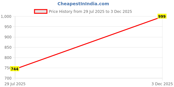 amazon.in gimaq Men's Wear Slim Fit Formal Trouser gimaq Price History Graph from 29 Jul 2025 to 3 Dec 2025