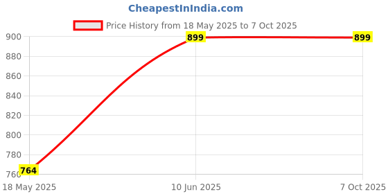amazon.in Gimbal Cover Cap for DJI Mini 3 Pro Frog Style Gimbal Camera Lens Protector Cap Accessories Price History Graph from 18 May 2025 to 7 Oct 2025