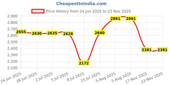 amazon.in Gimbal Protector Cover for Mini 4 Pro Lens Cover Dustproof Cap Compatible with DJI Mini 4 Pro Drone Accessories Replacement Part Gimbal Guard Price History Graph from 24 Jun 2025 to 22 Nov 2025