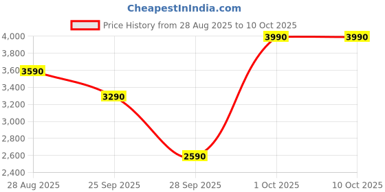 amazon.in GIMIX Room Heater 1500 Watts Oscillating Heat Pillar (Red) Pack Of One Price History Graph from 28 Aug 2025 to 9 Oct 2025