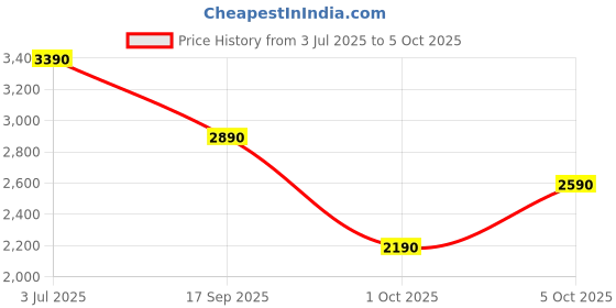 amazon.in GIMIX Room Heater 1500 Watts Oscillating Quartz Heat Pillar (Red) Pack Of One gimix Price History Graph from 3 Jul 2025 to 5 Oct 2025