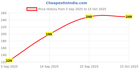 amazon.in Gin & Tonic Thankyou Next Perfume 20 ml Long lasting, Fruity Fragrance Price History Graph from 5 Sep 2025 to 15 Oct 2025