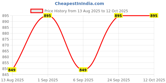 amazon.in Ginbear 2-in-1 Silicone Baby Cups with Straw and Lid for Snacks, 8.5 oz Spill-Proof Sippy Cups, Training Cup for Toddlers Ages (Argil.) Price History Graph from 13 Aug 2025 to 11 Oct 2025