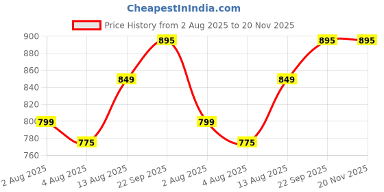 amazon.in Ginbear 2-in-1 Silicone Baby Cups with Straw and Lid for Snacks, 8.5 oz Spill-Proof Sippy Cups, Training Cup for Toddlers Ages (Green.) Price History Graph from 2 Aug 2025 to 20 Nov 2025
