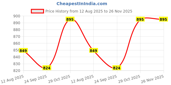 amazon.in Ginbear 2-in-1 Silicone Baby Cups with Straw and Lid for Snacks, 8.5 oz Spill-Proof Sippy Cups, Training Cup for Toddlers Ages (Pink.) Price History Graph from 12 Aug 2025 to 26 Nov 2025