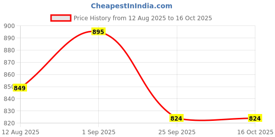 amazon.in Ginbear Silicone Baby Cups with Straw and Lid for Snacks, 8.5 oz Spill-Proof Sippy Cups, Training Cup for Toddlers Ages (Yellow 2 in 1) Price History Graph from 12 Aug 2025 to 15 Oct 2025