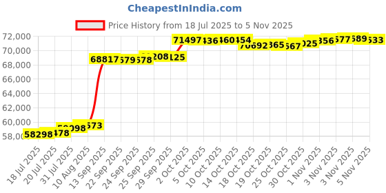 amazon.in Ginelm Pedicure Foot Bath Trolley with Wheels, Manicure Foot Rest Stand, Portable Esthetician Trolley Cart for Beauty Salon or Nail Tech Foot Bath Spa, Foot Massage Station Price History Graph from 18 Jul 2025 to 5 Nov 2025