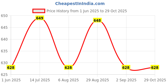 amazon.in Gineva Wangprom Herb Traditional Thai Pain Relief Harbal Massage Balm/Relieve Of Insect Bite 50 Gm(1 Pcs) Price History Graph from 1 Jun 2025 to 29 Oct 2025