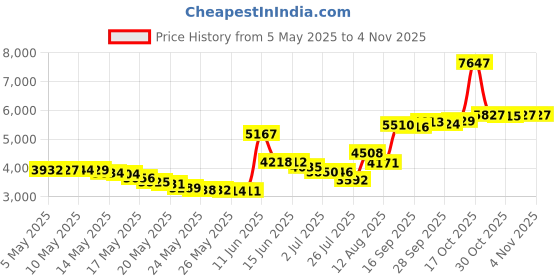 amazon.in Gingbau Chipmunk Trap Humane Live Rat Trap Cage for Mice and Other Small Rodent Animals gingbau Price History Graph from 5 May 2025 to 1 Nov 2025