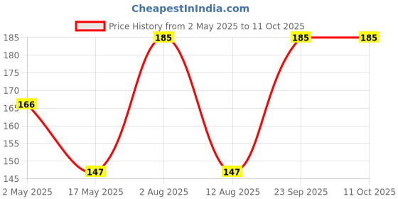 amazon.in Ginger seeds for farming Pack of 12 bulb Price History Graph from 2 May 2025 to 10 Oct 2025