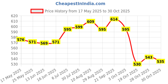 amazon.in Ginger Tightening Cream Shaping Cream For Women And Man For Waist Leg Arm 30G Price History Graph from 17 May 2025 to 30 Oct 2025