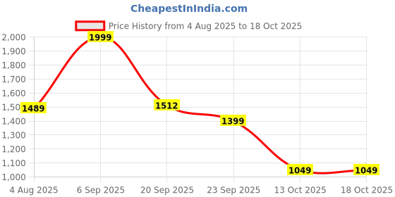 amazon.in ginger Women Polyester Regular Fit Printed Top ginger Price History Graph from 4 Aug 2025 to 18 Oct 2025