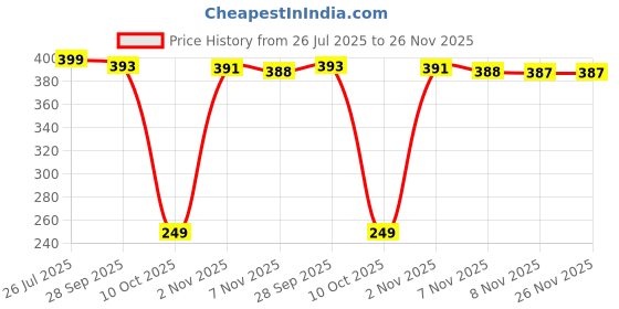 amazon.in ginger Women's Letter Print Regular Fit Top ginger Price History Graph from 26 Jul 2025 to 25 Nov 2025