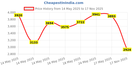 amazon.in Gingher 4 Inch Featherweight Thread Clippers (01-005307) Price History Graph from 14 May 2025 to 17 Nov 2025