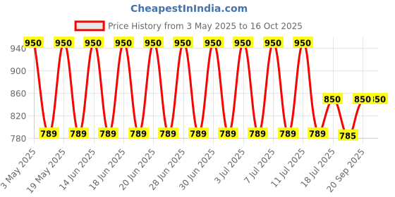 amazon.in prevest denpro Gingiva VLC 4 x 1.2 ml prevest denpro Price History Graph from 3 May 2025 to 15 Oct 2025