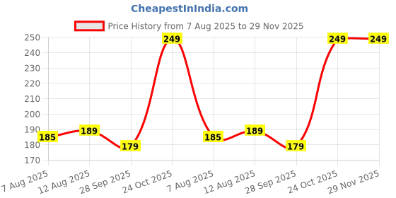 amazon.in GiniMini Food Frenzy – Educational Card Game for Kids Ages 3+ | 57 Food-Themed Cards & Manual | Improves Vocabulary, Observation & Thinking (Pack of 1) Price History Graph from 7 Aug 2025 to 29 Nov 2025