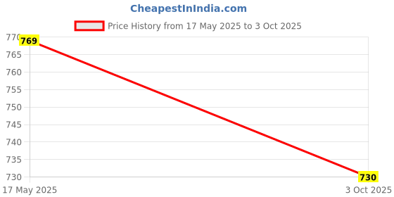 amazon.in GiniMini STEAM Kit - 15+ Concepts, 10+ Activities, 100+ Materials - Science, Technology, Engineering, Art, Math Learning for Kids 4 5 6 Years Price History Graph from 17 May 2025 to 3 Oct 2025
