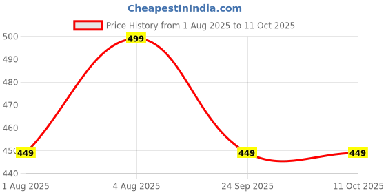 amazon.in GiniMini The Unspeakable Word Guessing Game for Kids Aged 5 Plus Fast-Paced Educational and Party Game 90 Cards One Minute Sand Timer and Manual Improves Vocabulary Communication and Thinking Skills Price History Graph from 1 Aug 2025 to 11 Oct 2025