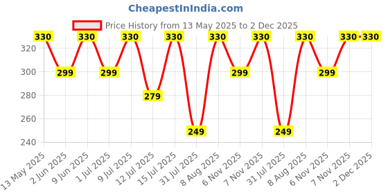 amazon.in GINNI CLEA Cleansing & Makeup Remover Wet Wipes | Hydrating & Moisturizing for Face | Rose, Lemon, Aloe Vera, Cucumber, Anti-Acne | Effortlessly Removes Makeup | Pack of 5 (30 Wipes Each) Price History Graph from 13 May 2025 to 1 Dec 2025