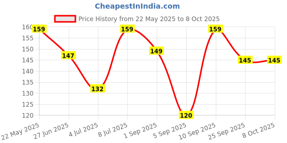 amazon.in GINNI CLEA Cleansing & Refreshing Wipes Makeup Remover Wipes Wet Wipes for Face Moisturizing Tissues - Cucumber, Rose, Lemon & Orange, 40 Counts (Pack of 4-10 counts each) ginni Price History Graph from 22 May 2025 to 7 Oct 2025
