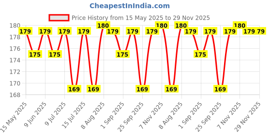 amazon.in GINNI CLEA Makeup Remover & Cleansing Wet Wipes - Moisturizing, Hydrating, & Soothing | 6 Varieties (Rose, Lemon, Aloe Vera, Anti-Acne, Cucumber, Orange) | Pack of 6 (10 Wipes Each) Price History Graph from 15 May 2025 to 29 Nov 2025