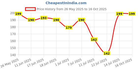 amazon.in GINNI Fragrance Magic Tablet Coin Tissue Mini Compressed Cotton Towel, Disposable, Biodegradable and Multi-Purpose Wipes Facial Tissues, Magic Napkin Expands With Water (50 Pcs) Price History Graph from 26 May 2025 to 16 Oct 2025