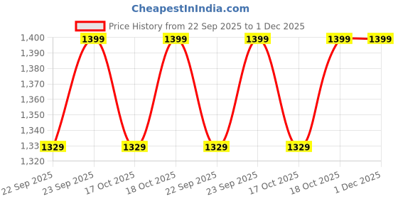 amazon.in GINNI Hygiene Bed Bath Towel Big Wet Wipes For Adults, Patients & Baby Wet Wipes & Refreshing Sponge Bath (10 Pulls/Pack) (24 Pack) Price History Graph from 22 Sep 2025 to 1 Dec 2025