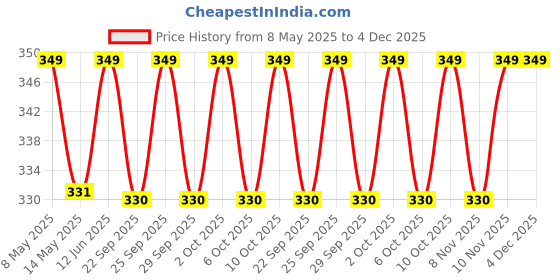 amazon.in GINNI Hygiene Bed Bath Towel Big Wet Wipes For Adults, Patients & Baby Wet Wipes & Refreshing Sponge Bath (10 Pulls/Pack) (Pack of 4) ginni Price History Graph from 8 May 2025 to 4 Dec 2025