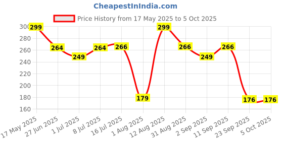 amazon.in GINNI Hygiene Bed Bath Wipes: Large wet wipes for adults, patients, and babies. Ideal for sponge baths and refreshing hygiene. 10 pulls per pack (Pack of 3), gentle and convenient Price History Graph from 17 May 2025 to 4 Oct 2025