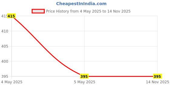 amazon.in Ginni Magic Coin tissues (50 Pcs) | Clea Mix Fragrance Makeup Remover Cleansing Wipes (Pack of 7, 10 Wipes/Pack) Price History Graph from 4 May 2025 to 14 Nov 2025