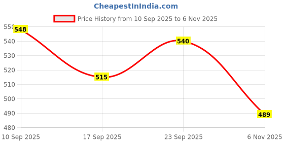 amazon.in GINNI Premium Printed Kitchen Swipe Rolls Non Woven Fabric, Kitchen Tissue/Towel Tissue Roll Reusable & Washable (Multi-Purpose Household Sheets) - 30x25 Cm (200 Pulls) Price History Graph from 10 Sep 2025 to 6 Nov 2025