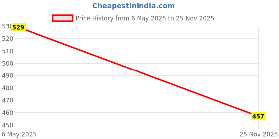 amazon.in ginoset GinoSet® Stainless Steel Cash/Coin/Jewellery Storage Rectangular Silver Boxes with Pre-Fitted Lock (7" X 4" X 2.5") (With Pre fited One Lock & 2 Key) (Small Poj 7) ginoset Price History Graph from 6 May 2025 to 25 Nov 2025