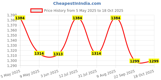 amazon.in ginoset Stainless Steel Locker Boxes, Cash Peti Pooja Set, Jewellery Boxes (Multi_Pack of 3) Size -8 Inch, 10 Inch, 12 Inch With Pre fited Lock & 2 Key ginoset Price History Graph from 5 May 2025 to 18 Oct 2025