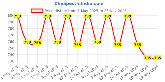 amazon.in ginoset Stainless Steel Locker Boxes Jewellery Boxes Cash Peti Set (Multi_Pack of 2) Size - 8 Inch, 10 Inch, Rectangular ginoset Price History Graph from 1 May 2025 to 23 Nov 2025