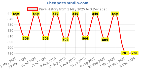 amazon.in ginoset Stainless Steel Locker Boxes Jewellery Boxes Cash Peti Set (Multi_Pack of 2) Size - 8 Inch, 10 Inch With Laser Printed Design (Steel) ginoset Price History Graph from 1 May 2025 to 3 Dec 2025