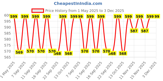 amazon.in ginoset GinoSet® Stainless Steel Locker Boxes,Jewellery Boxes, Check book Boxes, Cash drawer,Bank Locker, Peti Size - 8 Inch Cash Peti (L-21cm, W-10cm, H-8cm)(With Pre fited Lock & 2 Key) ginoset Price History Graph from 1 May 2025 to 3 Dec 2025