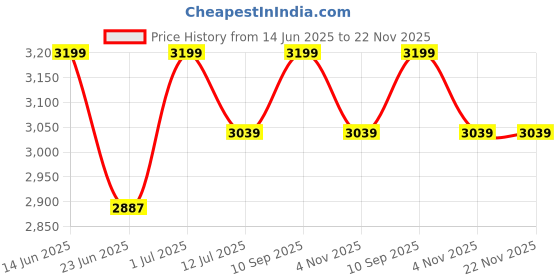 amazon.in ginoya brothers Stainless Steel - Recliner Sleeping Chair With Adjustable & Foldable Legs For Beach, Home Lounging, Camping Outdoor Activity (Blue) Price History Graph from 14 Jun 2025 to 22 Nov 2025